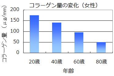 コラーゲンは年齢とともに減少する